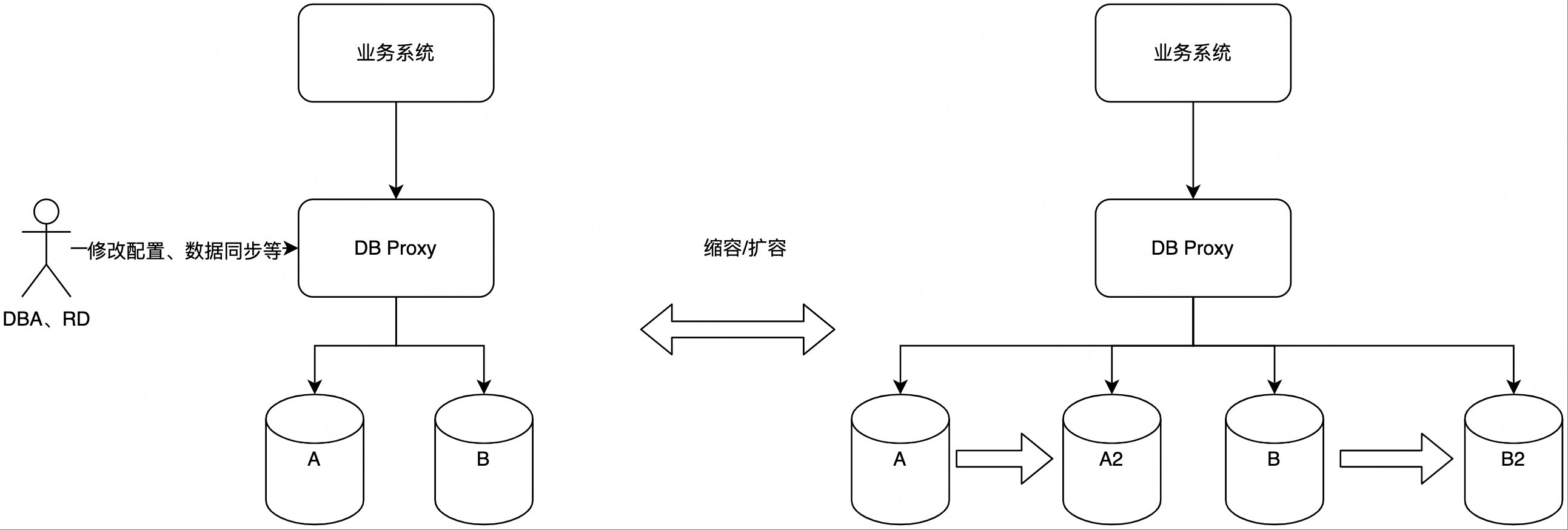 高性能系统设计之分库分表及平滑扩/缩容