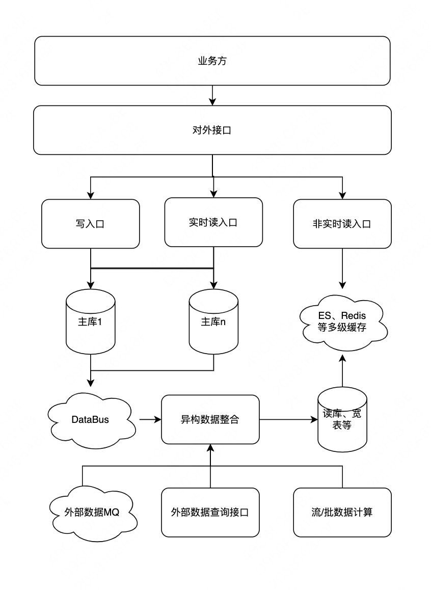 高性能系统设计之分库分表及平滑扩/缩容