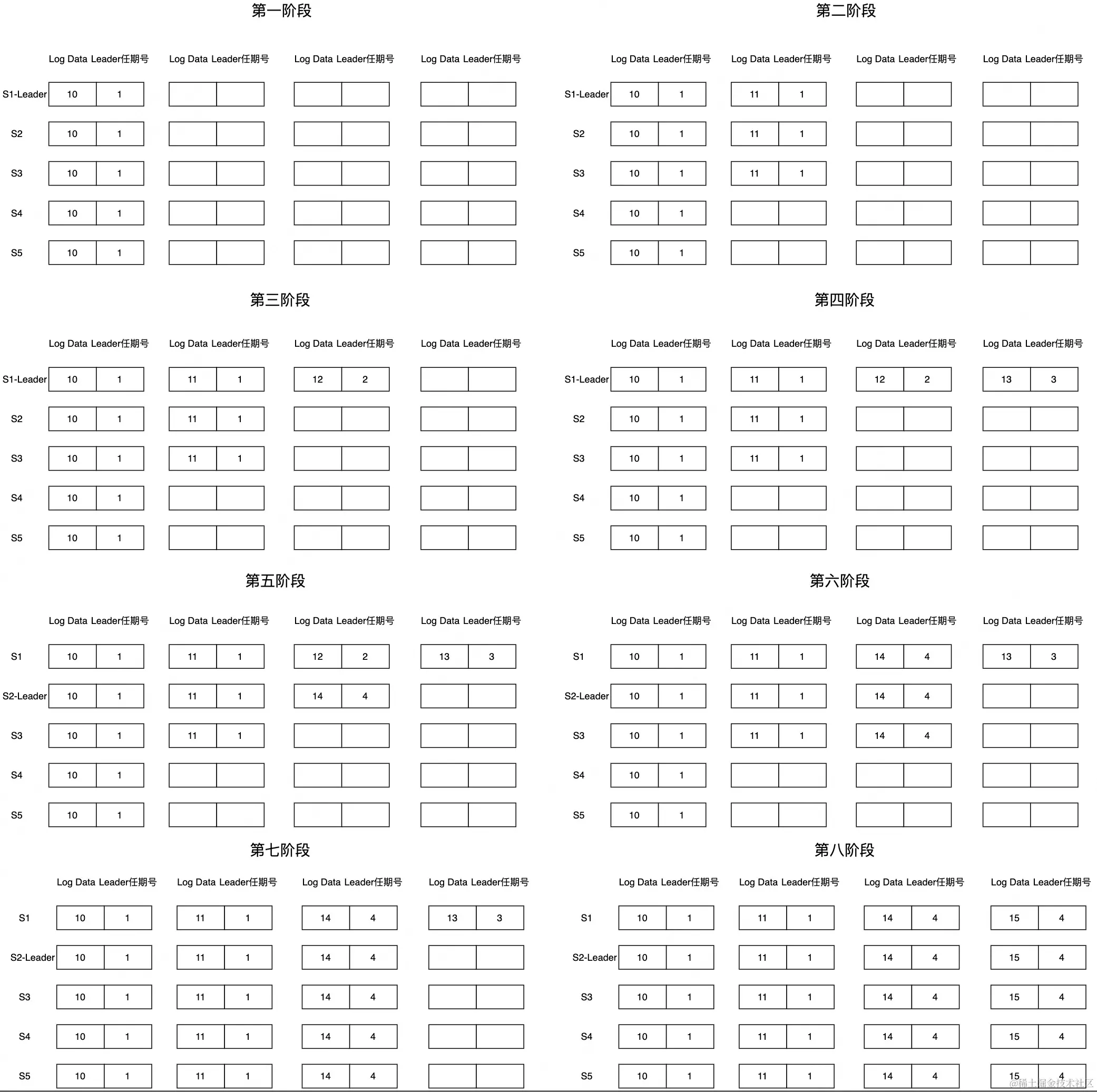 分布式算法之MIT 6.824系列总结