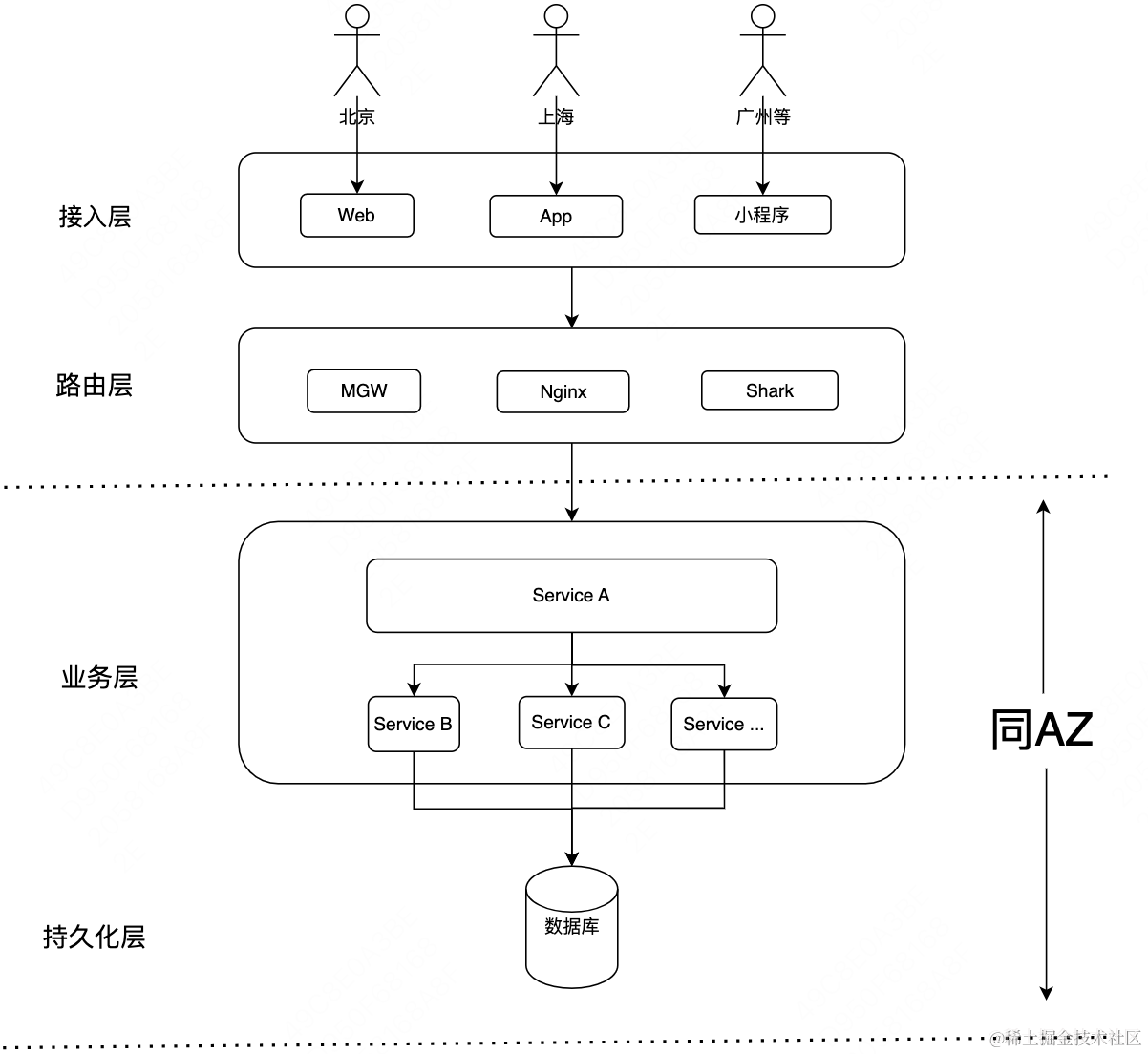 异地多活之Set化系统架构设计