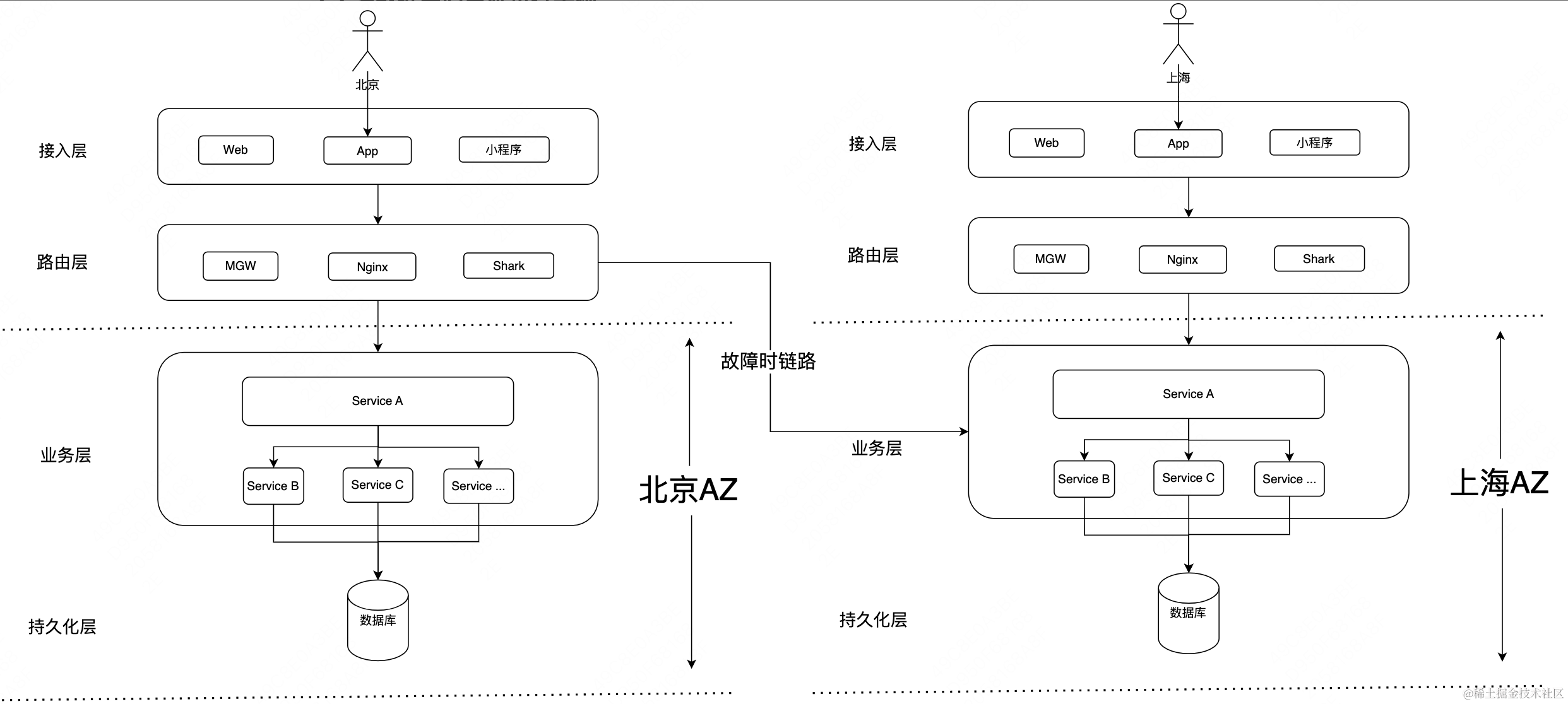 异地多活之Set化系统架构设计