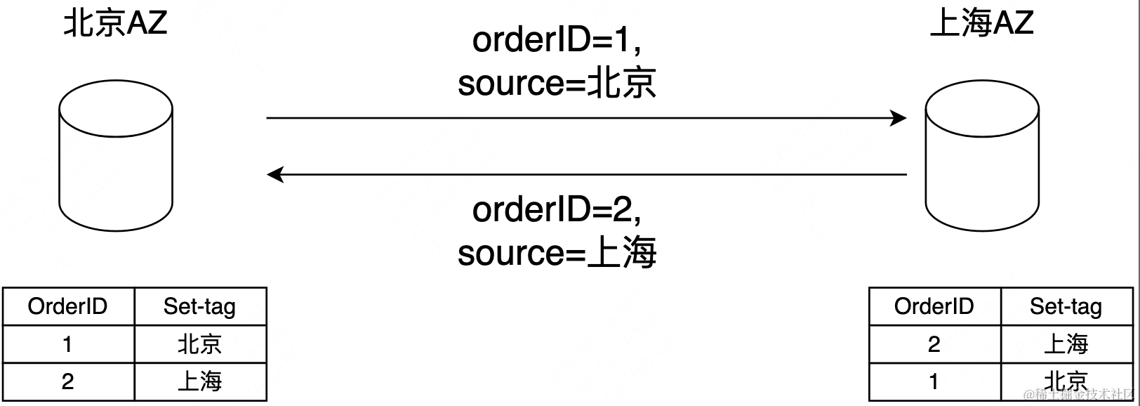 异地多活之Set化系统架构设计