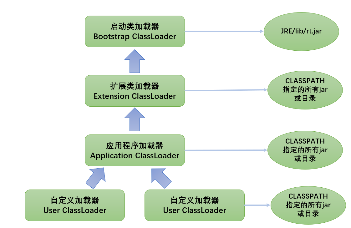 双亲委派模型