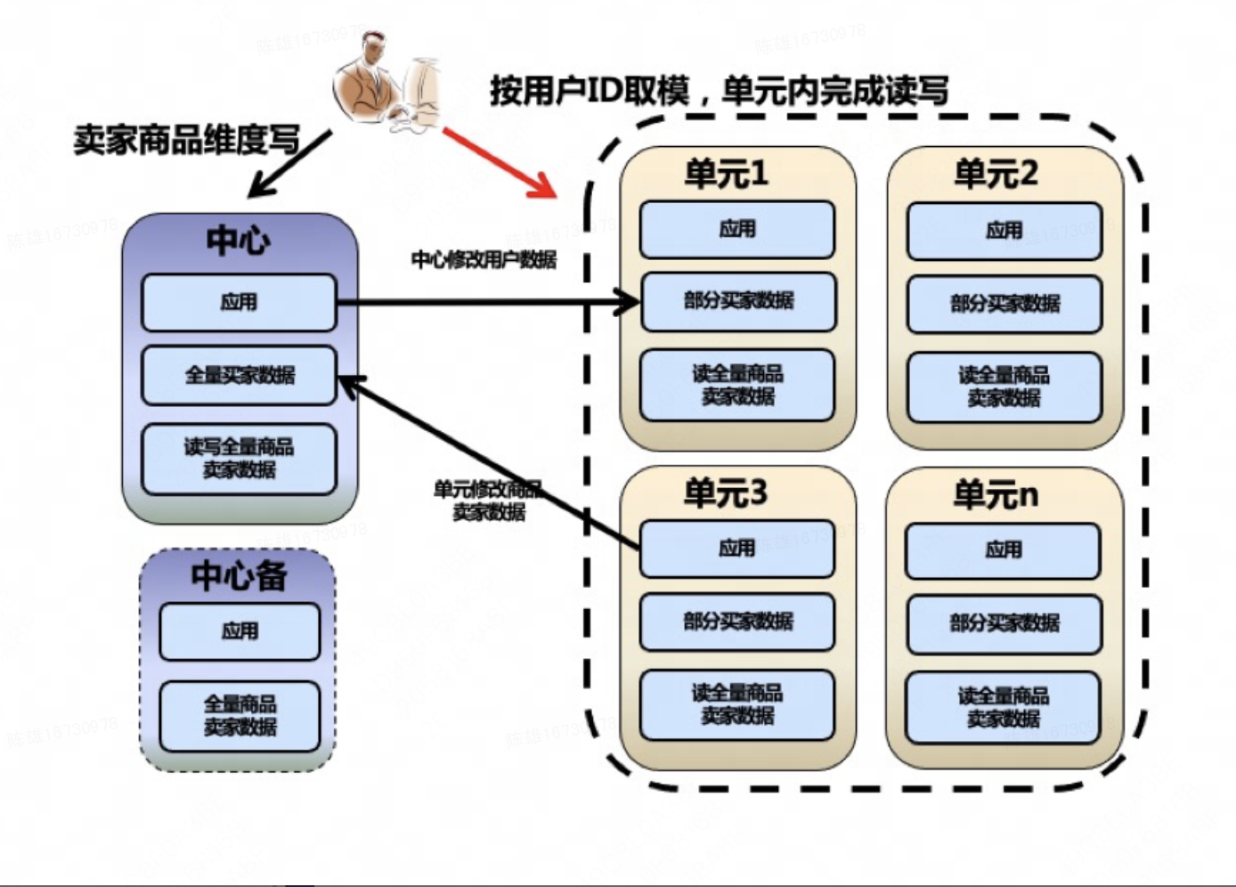 异地多活之Set化系统架构设计